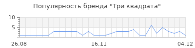 Популярность три квадрата