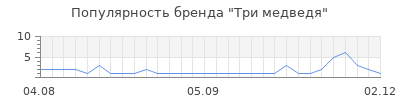Популярность три медведя