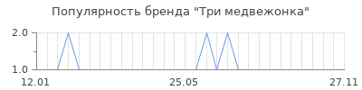 Популярность три медвежонка