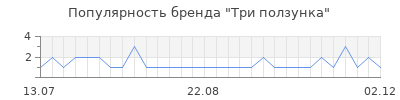 Популярность Три ползунка