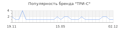 Популярность три с
