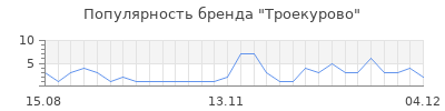 Популярность троекурово