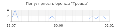 Популярность троица