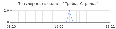 Популярность тройка стрелка