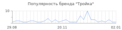 Популярность тройка
