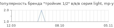 Популярность тройник 1/2" в/в/в серия light, mp-у