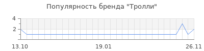 Популярность тролли