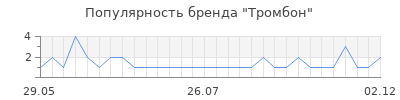 Популярность Тромбон