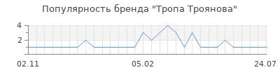 Популярность тропа троянова