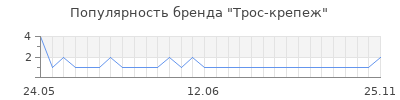 Популярность Трос-крепеж