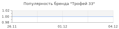 Популярность Трофей 33