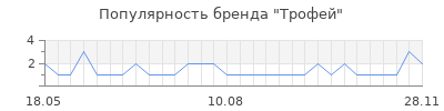 Популярность трофей