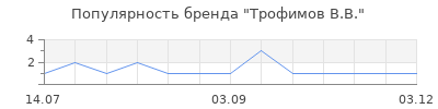 Популярность Трофимов В.В.