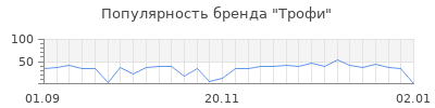 Популярность трофи