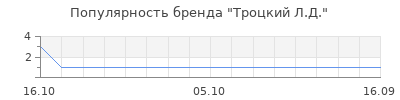 Популярность троцкий л д