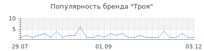 Популярность троя