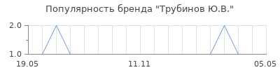 Популярность трубинов ю в