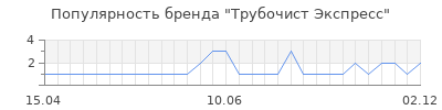 Популярность трубочист экспресс