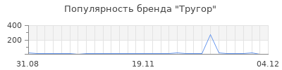 Популярность тругор