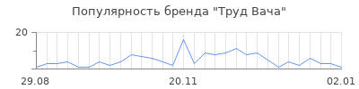 Популярность труд вача