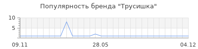 Популярность трусишка