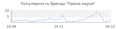 Популярность трюки науки