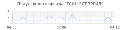Популярность тсин эст трейд