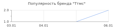 Популярность Ттмс