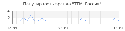 Популярность ТТМ, Россия