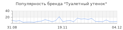 Популярность туалетный утенок