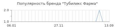 Популярность тубиликс фарма
