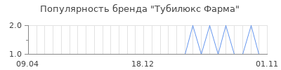 Популярность Тубилюкс Фарма