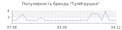 Популярность тулигрушка
