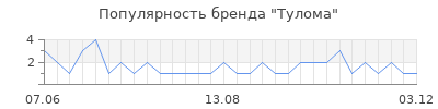 Популярность тулома