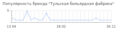 Популярность Тульская бильярдная фабрика