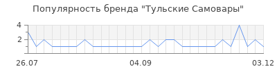 Популярность Тульские Самовары