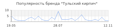 Популярность Тульский кирпич