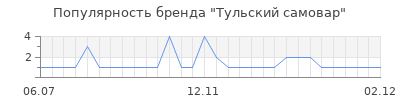 Популярность Тульский самовар