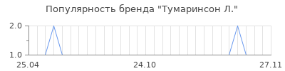 Популярность тумаринсон л