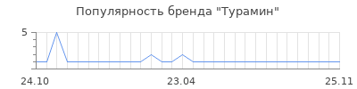 Популярность Турамин
