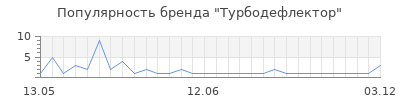 Популярность Турбодефлектор
