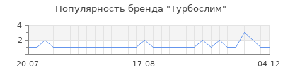 Популярность турбослим