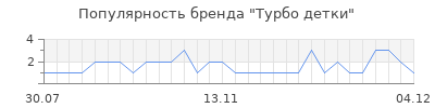 Популярность турбо детки