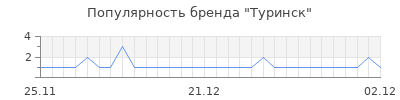 Популярность туринск