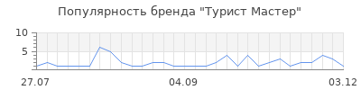 Популярность Турист Мастер