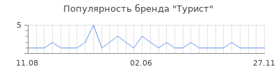 Популярность турист