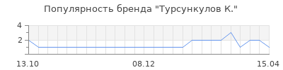 Популярность турсункулов к