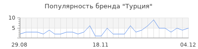 Популярность Турция