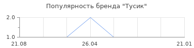 Популярность Тусик