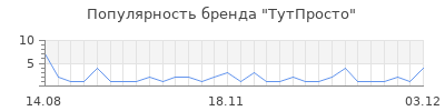 Популярность тутпросто